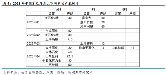 苯乙烯专题：需求缺乏驱动，何时破局？-第5张图片-十倍杠杆-股票杠杆