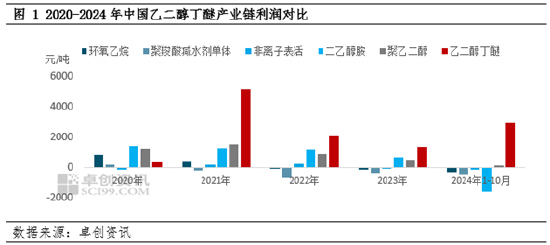 卓创资讯：产能扩建加剧行业竞争，乙二醇丁醚未来供应格局将迎来改变-第3张图片-十倍杠杆-股票杠杆