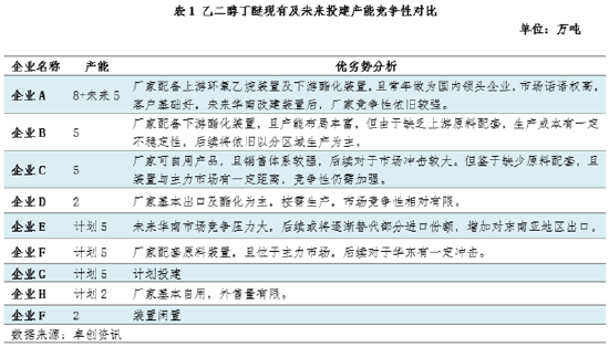 卓创资讯：产能扩建加剧行业竞争，乙二醇丁醚未来供应格局将迎来改变-第5张图片-十倍杠杆-股票杠杆