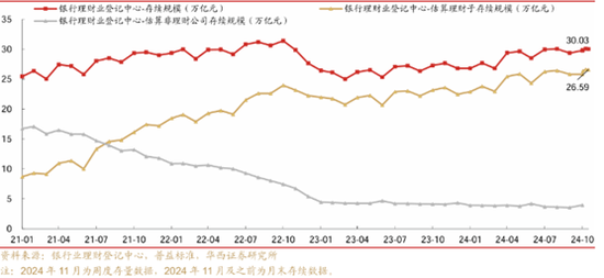 理财周度规模环比下降564亿，收缩趋势或将持续-第1张图片-十倍杠杆-股票杠杆