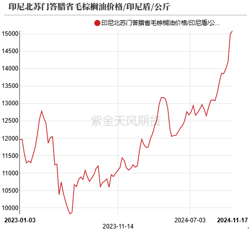 油脂：内外双重打击-第14张图片-十倍杠杆-股票杠杆