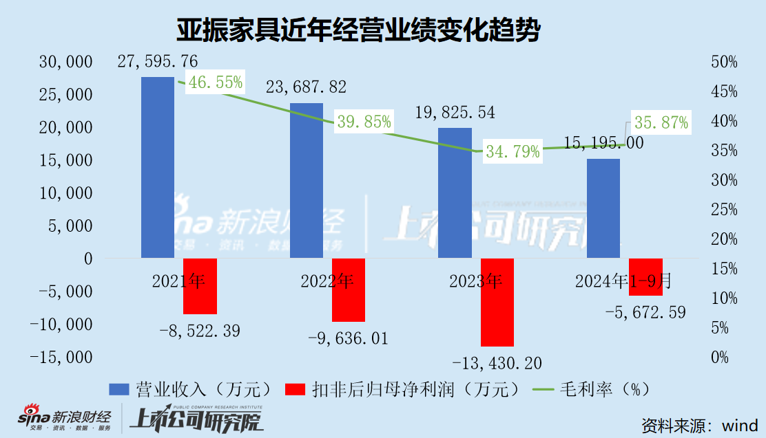 亚振家具谋划易主背后：深陷裁员关店潮 7年亏损超6亿 已濒临退市边缘-第2张图片-十倍杠杆-股票杠杆