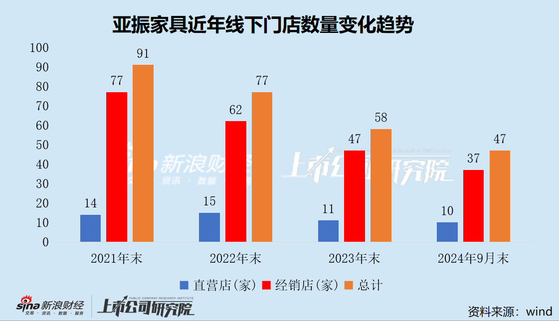 亚振家具谋划易主背后：深陷裁员关店潮 7年亏损超6亿 已濒临退市边缘-第3张图片-十倍杠杆-股票杠杆