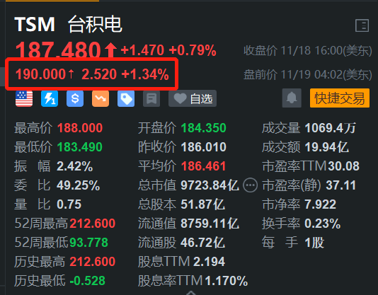 加速海外布局，台积电盘前涨1.34%-第1张图片-十倍杠杆-股票杠杆