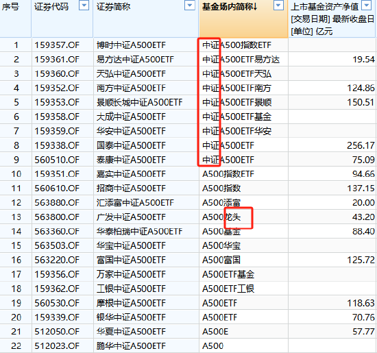 A500ETF场内简称五花八门！同样叫“中证A500ETF”但规模差距大：国泰基金产品规模256亿，泰康基金产品75亿-第1张图片-十倍杠杆-股票杠杆