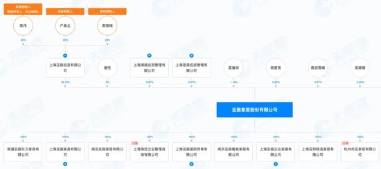 亚振家居6年亏损近5亿，高伟正在找接盘者-第2张图片-十倍杠杆-股票杠杆