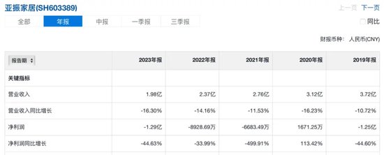 亚振家居6年亏损近5亿，高伟正在找接盘者-第3张图片-十倍杠杆-股票杠杆