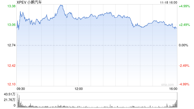 小鹏汽车第三季度营收101亿元 经调净亏损15.3亿元-第1张图片-十倍杠杆-股票杠杆