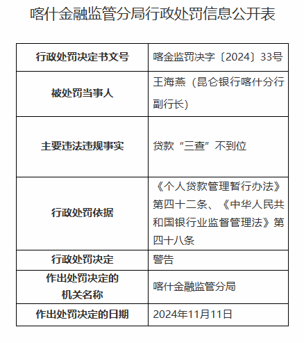 昆仑银行喀什分行因贷款“三查”不到位被罚60万元-第3张图片-十倍杠杆-股票杠杆