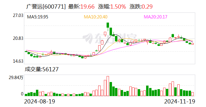 广誉远：11月25日将召开2024年第三季度业绩说明会-第1张图片-十倍杠杆-股票杠杆