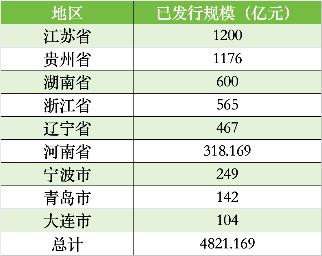 贵州、辽宁、湖南拟发行再融资专项债置换存量隐性债务，全国9地拟发行总额逾4821亿-第2张图片-十倍杠杆-股票杠杆