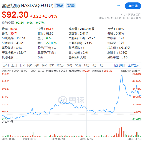 富途Q3营收同比大增30%，美股交易量几近翻倍-第2张图片-十倍杠杆-股票杠杆