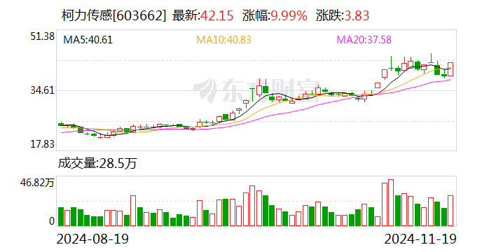 柯力传感：六维力传感器给华为送样 近期将完成验收-第1张图片-十倍杠杆-股票杠杆