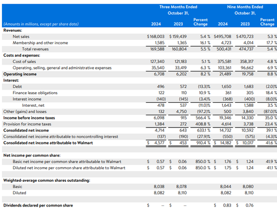 沃尔玛Q3营收和利润双双超预期，再次上调营收指引，盘前涨近4%-第1张图片-十倍杠杆-股票杠杆