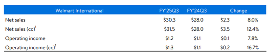沃尔玛Q3营收和利润双双超预期，再次上调营收指引，盘前涨近4%-第4张图片-十倍杠杆-股票杠杆