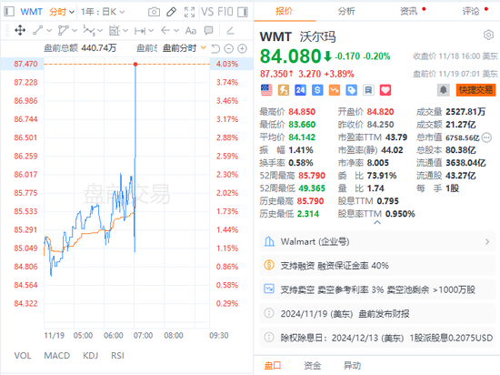 沃尔玛Q3营收和利润双双超预期，再次上调营收指引，盘前涨近4%-第7张图片-十倍杠杆-股票杠杆