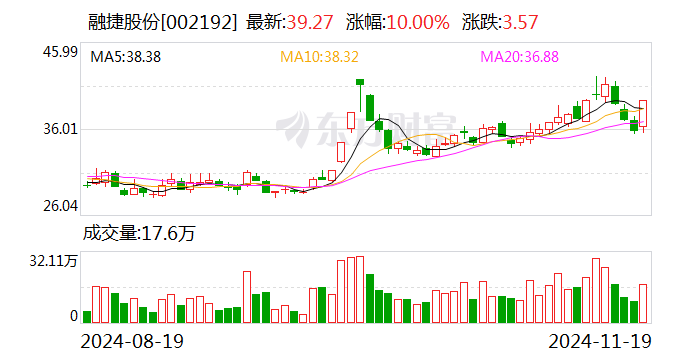 融捷股份：拟设立从事锂离子电池负极材料业务全资子公司-第1张图片-十倍杠杆-股票杠杆