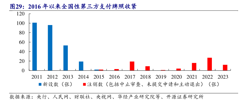 年内多家支付机构注销牌照：机构合并潮起 互联网支付中小机构夹缝中求生存“难舍”牌照高估值-第4张图片-十倍杠杆-股票杠杆