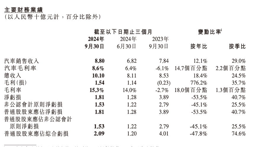 小鹏汽车营收创新高，亏损为何进一步加剧？-第1张图片-十倍杠杆-股票杠杆