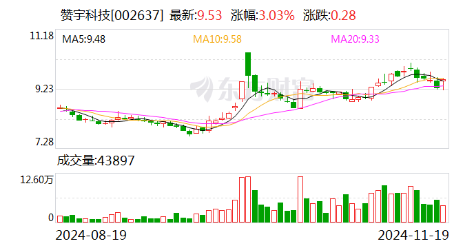 赞宇科技拟斥资1.00亿元至2.00亿元回购股份-第1张图片-十倍杠杆-股票杠杆