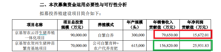 京基智农业绩大降仍推19亿元定增 募投效益预测如“儿戏” 控股股东近乎满仓质押还要认购新股|定|定增志-第1张图片-十倍杠杆-股票杠杆