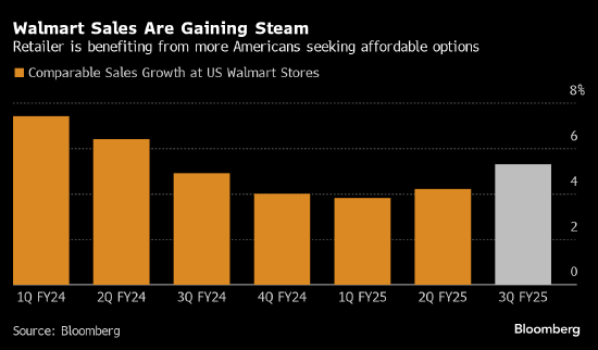 沃尔玛上调年度展望 假日季开局稳健且美国消费者需求强劲-第1张图片-十倍杠杆-股票杠杆