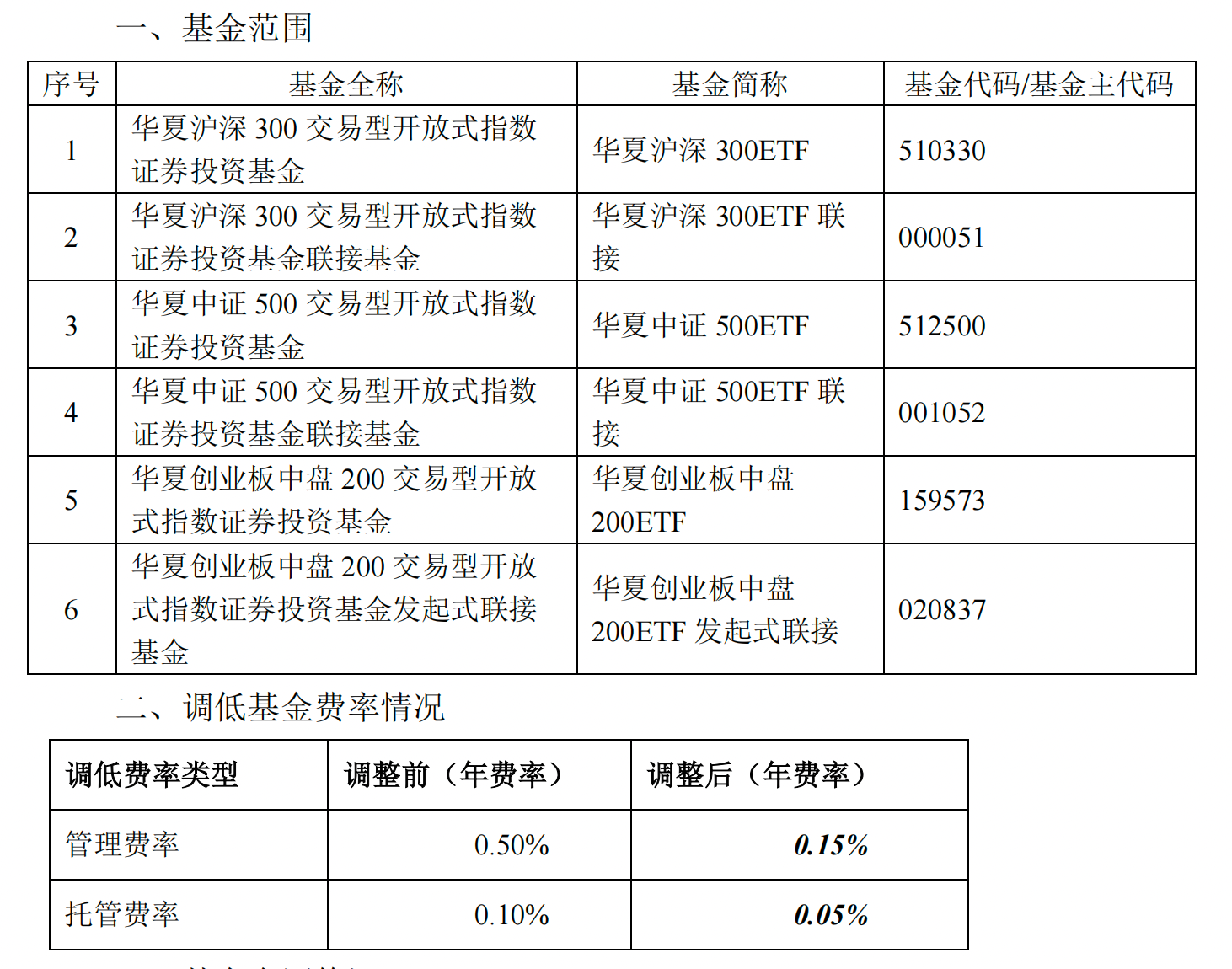 新一轮降费启动，多只千亿规模ETF管理费下调至0.15%-第4张图片-十倍杠杆-股票杠杆