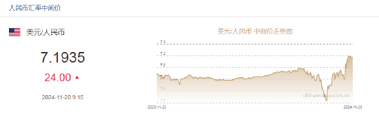 人民币中间价报7.1935，下调24点-第2张图片-十倍杠杆-股票杠杆