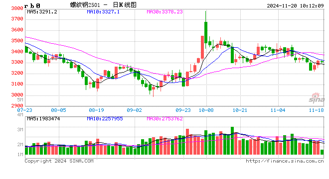 光大期货：11月20日矿钢煤焦日报-第2张图片-十倍杠杆-股票杠杆