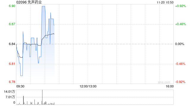 先声药业11月19日斥资512.03万港元回购75.6万股-第1张图片-十倍杠杆-股票杠杆