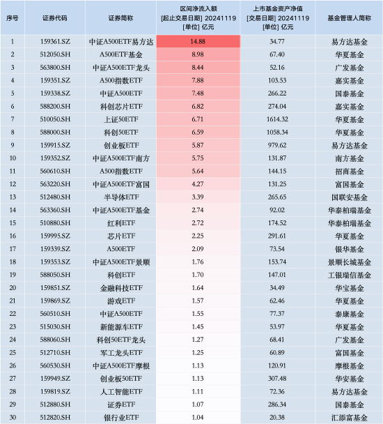 最受青睐ETF：11月19日中证A500ETF易方达获净申购14.88亿元，华夏A500ETF基金获净申购8.98亿元（名单）-第1张图片-十倍杠杆-股票杠杆