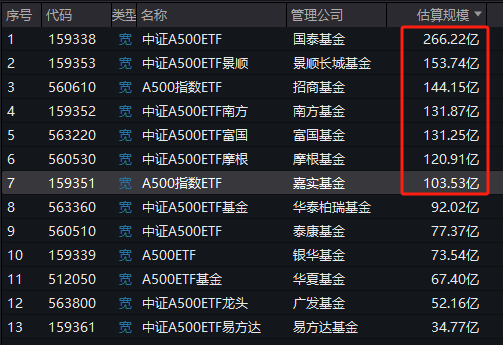 已有7只A500ETF规模超百亿！银华基金73.5亿、泰康基金77.4亿在首批中垫底，即将被第二批的华夏基金赶超-第1张图片-十倍杠杆-股票杠杆