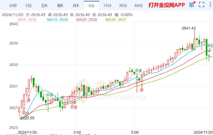 俄乌战场突传重磅消息 金价继续走强反弹-第1张图片-十倍杠杆-股票杠杆