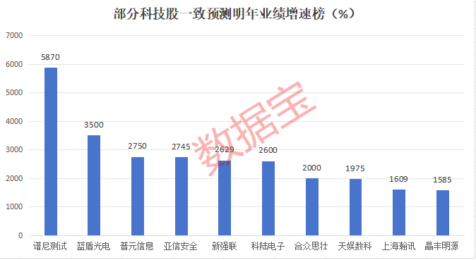 明年或暴增10倍，科技潜力股，仅17只！-第1张图片-十倍杠杆-股票杠杆