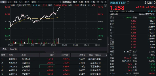 利好来袭，商业航天概念再冲高！四川九洲斩获三连板，国防军工ETF（512810）快速拉涨逾1.5%！-第1张图片-十倍杠杆-股票杠杆