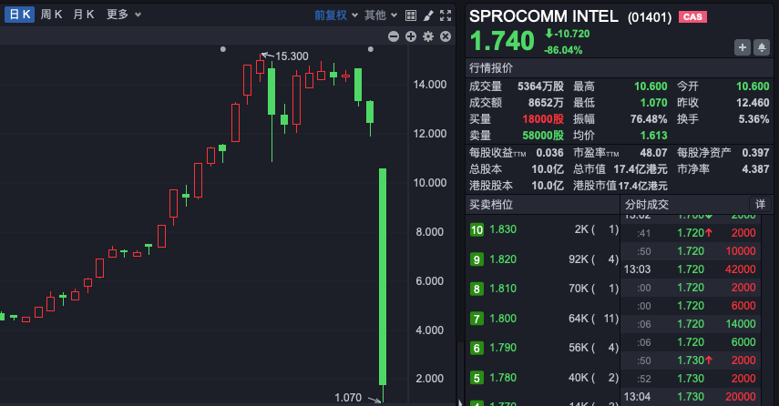 禾苗通信！被香港证监会点名，股价暴跌86%！-第1张图片-十倍杠杆-股票杠杆