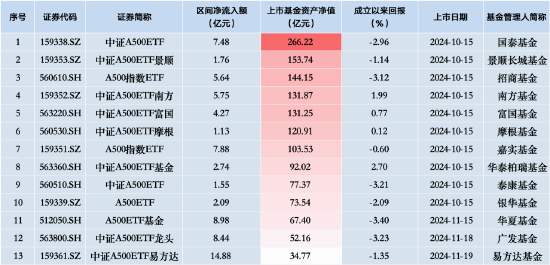 泰康中证A500ETF（560510）昨日净流入额1.55亿元，同类排名倒数第二-第2张图片-十倍杠杆-股票杠杆