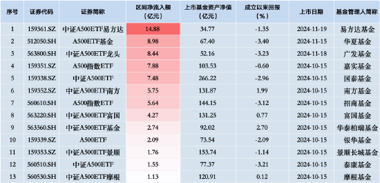 中证A500ETF景顺（159353）昨日净流入额1.73亿元，同类排名倒数第三-第1张图片-十倍杠杆-股票杠杆