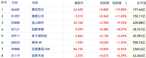 商业化曙光初现！港股AI应用概念大爆发 第四范式涨近16%-第1张图片-十倍杠杆-股票杠杆