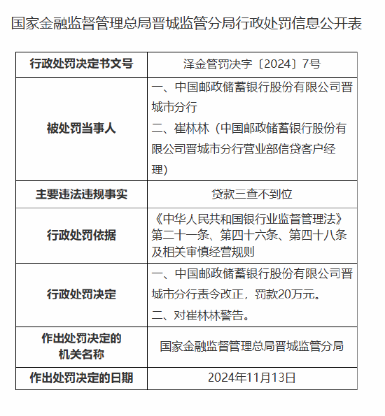 邮储银行晋城市分行因贷款三查不到位被罚20万元-第1张图片-十倍杠杆-股票杠杆