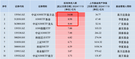 华夏基金A500ETF上市3天规模67.4亿元，此前国泰基金A500ETF上市3天规模66.9亿元，华夏基金吸金能力已超国泰-第2张图片-十倍杠杆-股票杠杆