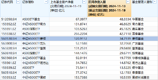 近5日“吸金”近35亿元规模暴增500% 摩根中证A500ETF（560530）持续火爆-第1张图片-十倍杠杆-股票杠杆