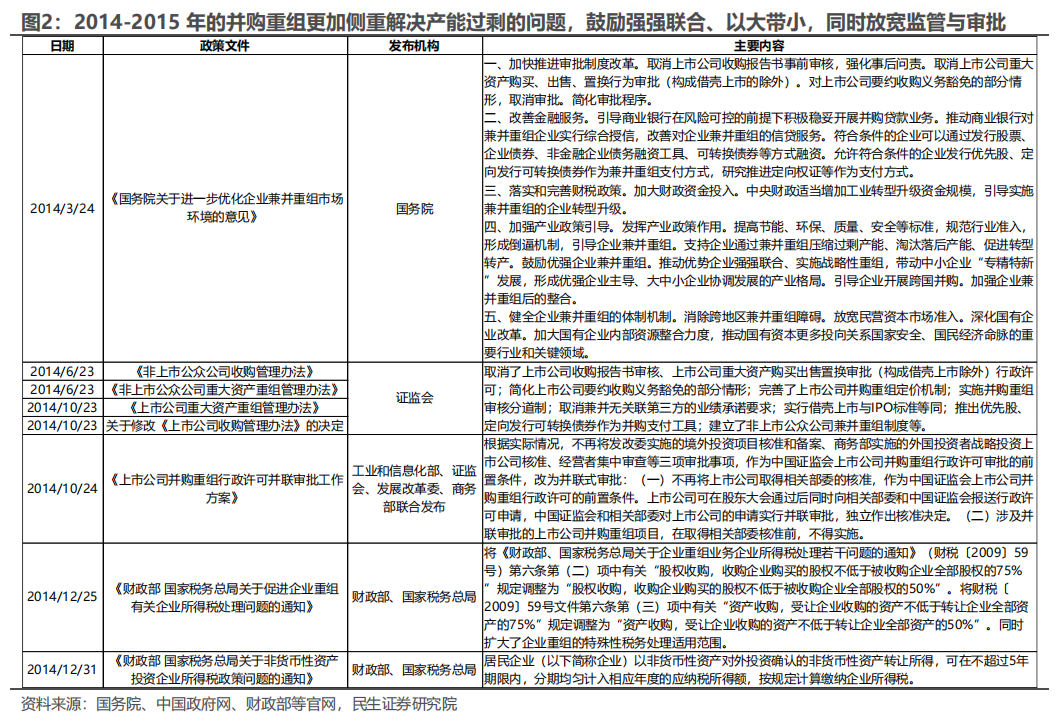 民生证券：以史为鉴，并购重组主题将重回基本面？-第2张图片-十倍杠杆-股票杠杆