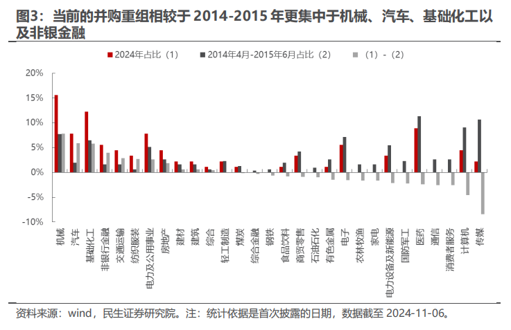 民生证券：以史为鉴，并购重组主题将重回基本面？-第3张图片-十倍杠杆-股票杠杆