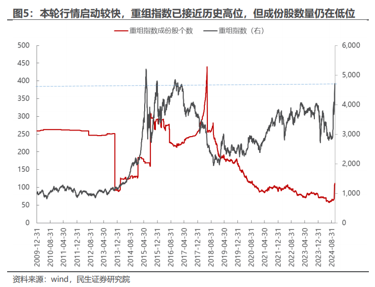 民生证券：以史为鉴，并购重组主题将重回基本面？-第5张图片-十倍杠杆-股票杠杆