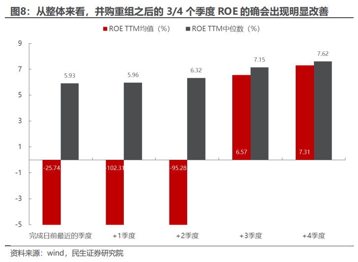 民生证券：以史为鉴，并购重组主题将重回基本面？-第7张图片-十倍杠杆-股票杠杆