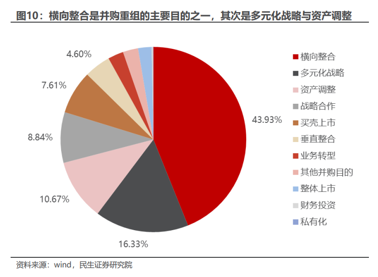 民生证券：以史为鉴，并购重组主题将重回基本面？-第9张图片-十倍杠杆-股票杠杆