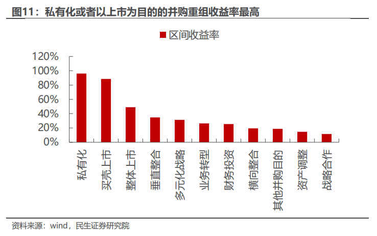 民生证券：以史为鉴，并购重组主题将重回基本面？-第10张图片-十倍杠杆-股票杠杆