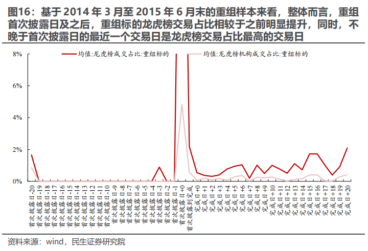 民生证券：以史为鉴，并购重组主题将重回基本面？-第15张图片-十倍杠杆-股票杠杆