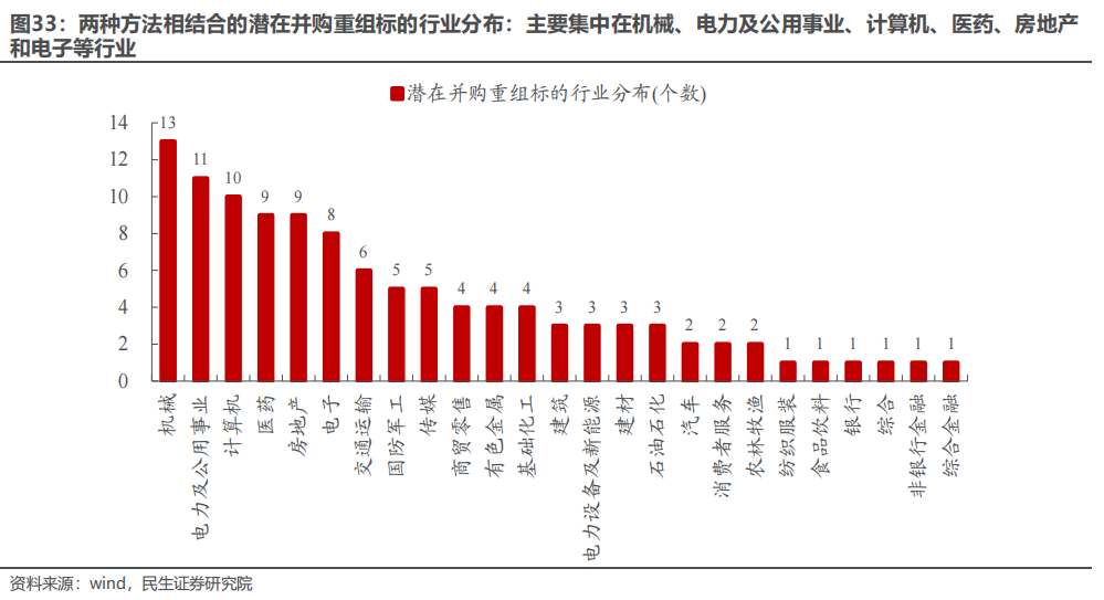 民生证券：以史为鉴，并购重组主题将重回基本面？-第27张图片-十倍杠杆-股票杠杆